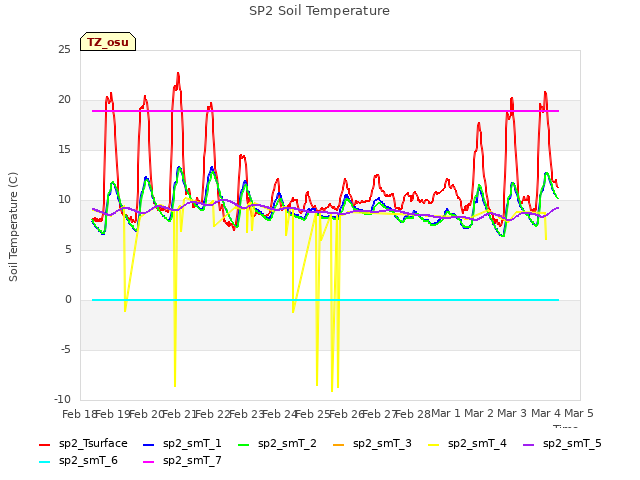 plot of SP2 Soil Temperature