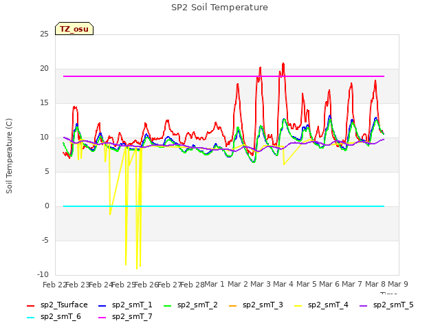 plot of SP2 Soil Temperature