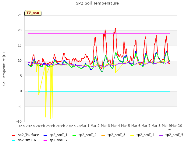 plot of SP2 Soil Temperature