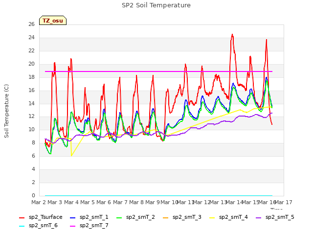 plot of SP2 Soil Temperature