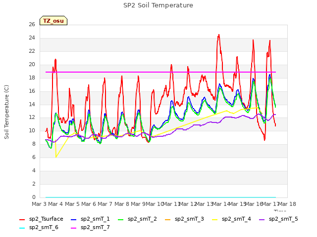 plot of SP2 Soil Temperature