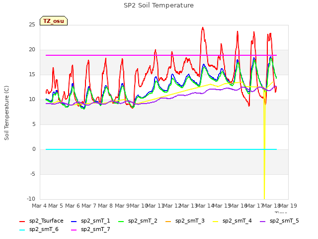 plot of SP2 Soil Temperature