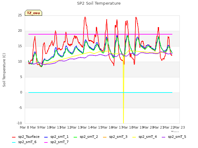 plot of SP2 Soil Temperature