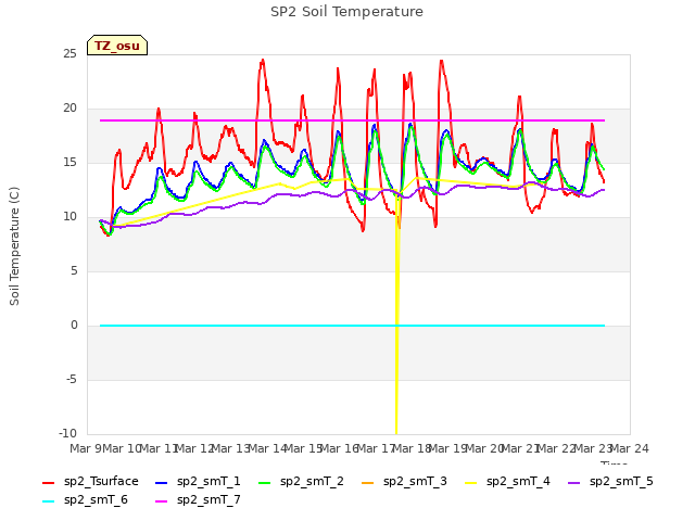 plot of SP2 Soil Temperature