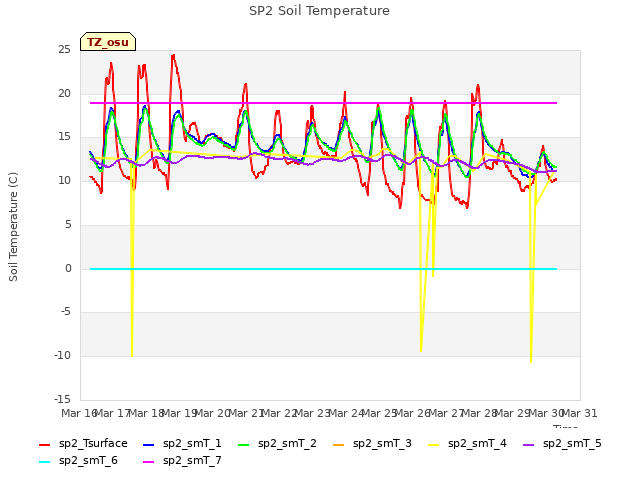 plot of SP2 Soil Temperature