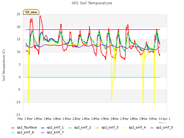 plot of SP2 Soil Temperature