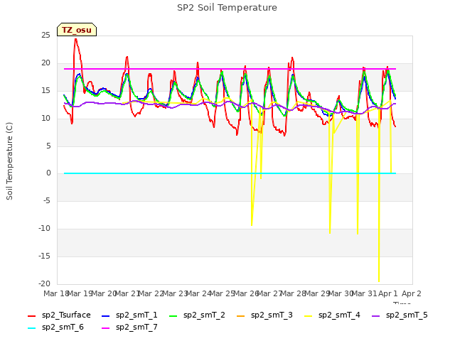 plot of SP2 Soil Temperature