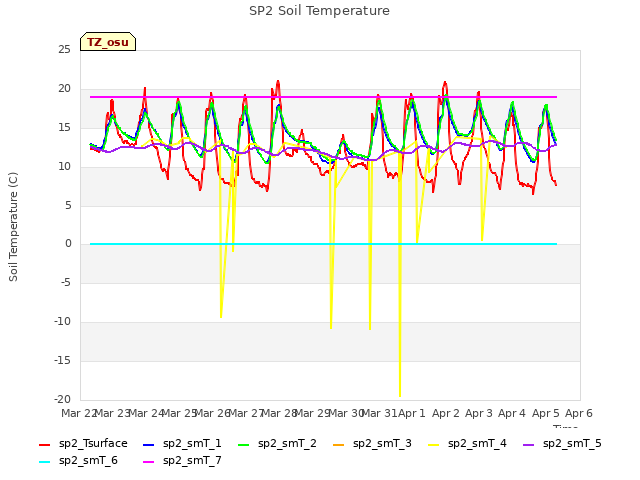 plot of SP2 Soil Temperature