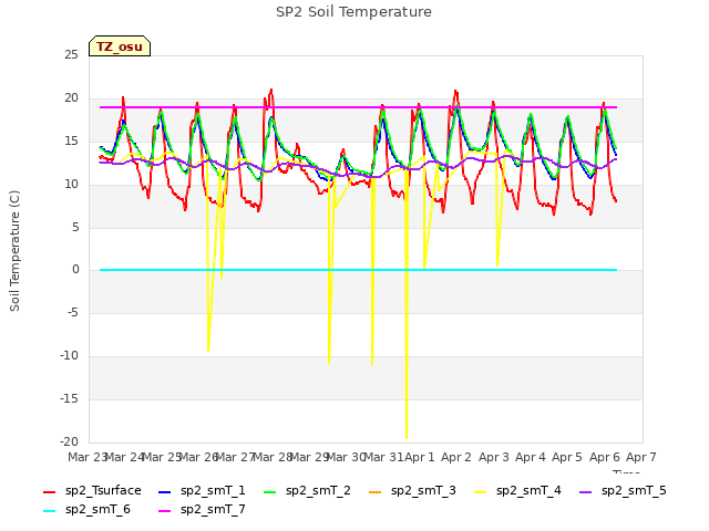 plot of SP2 Soil Temperature