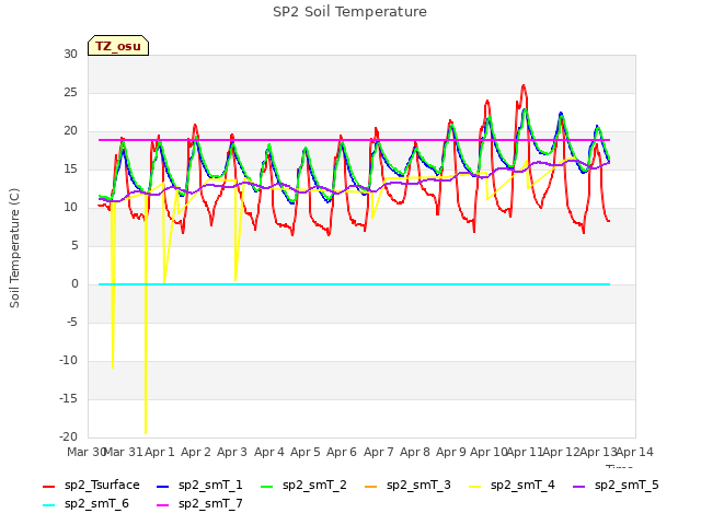 plot of SP2 Soil Temperature