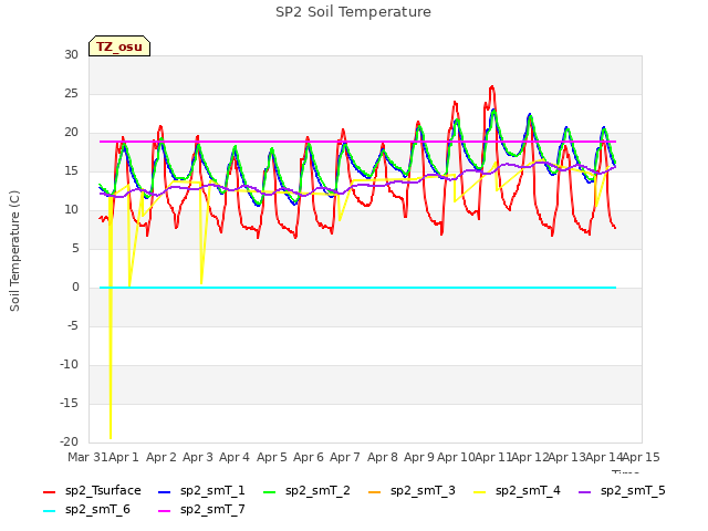 plot of SP2 Soil Temperature