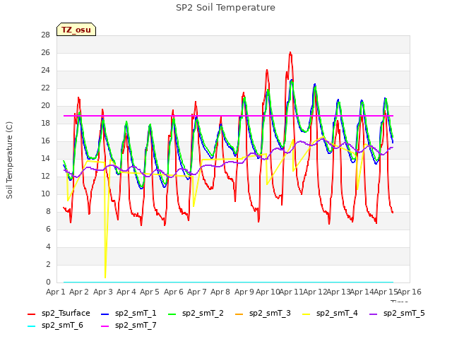 plot of SP2 Soil Temperature