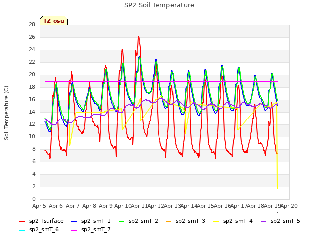 plot of SP2 Soil Temperature