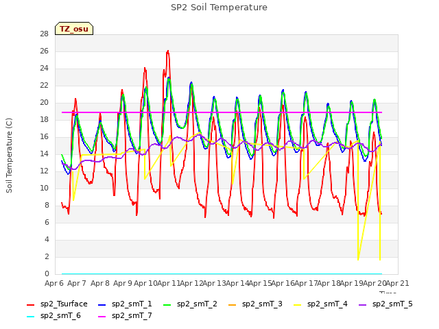 plot of SP2 Soil Temperature