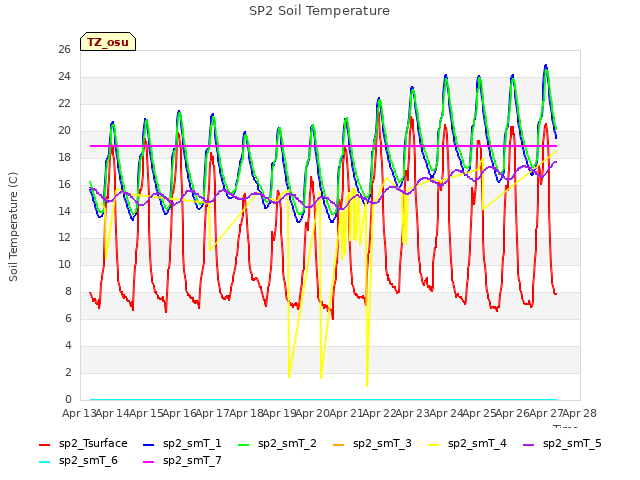 plot of SP2 Soil Temperature