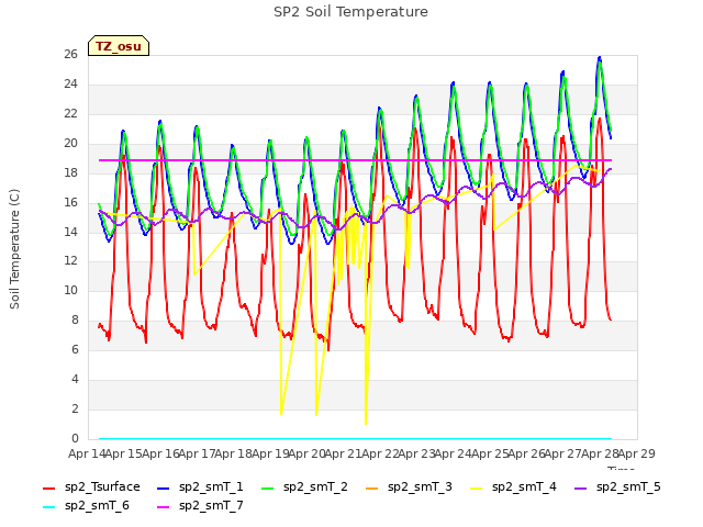 plot of SP2 Soil Temperature