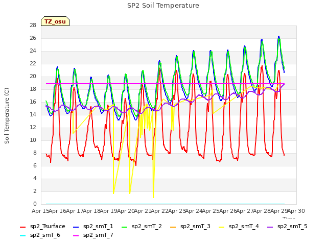 plot of SP2 Soil Temperature