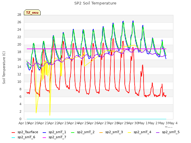 plot of SP2 Soil Temperature