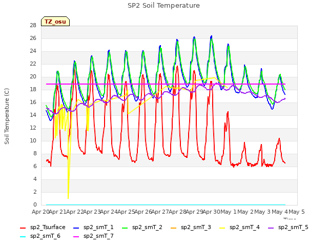 plot of SP2 Soil Temperature