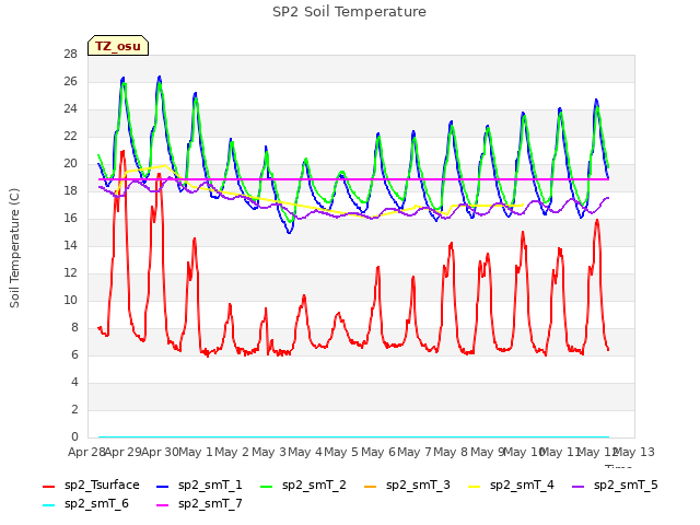 plot of SP2 Soil Temperature