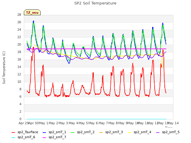 plot of SP2 Soil Temperature