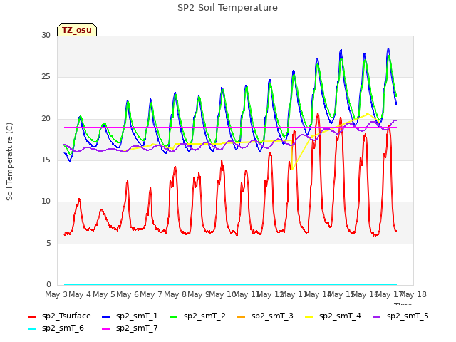 plot of SP2 Soil Temperature