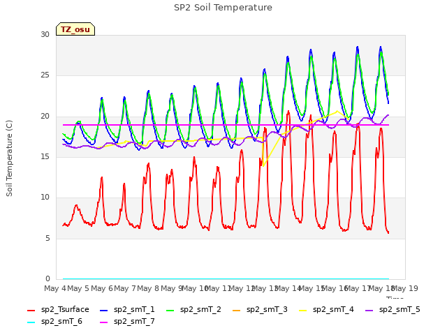 plot of SP2 Soil Temperature