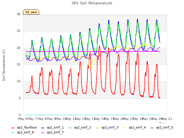 plot of SP2 Soil Temperature