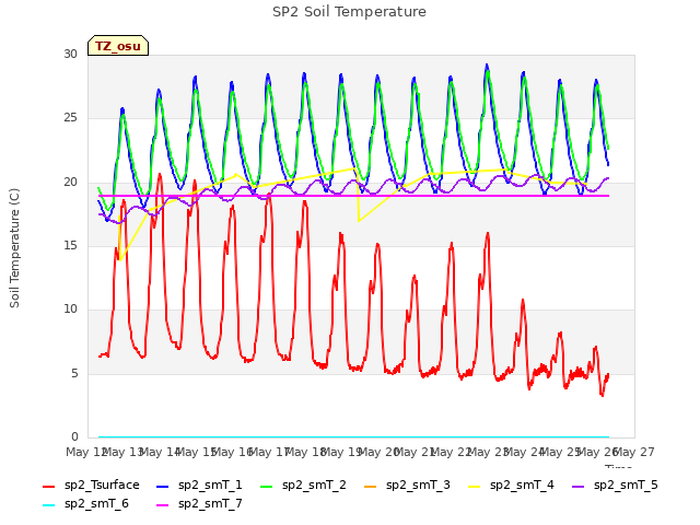 plot of SP2 Soil Temperature