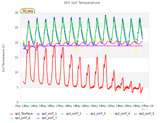 plot of SP2 Soil Temperature