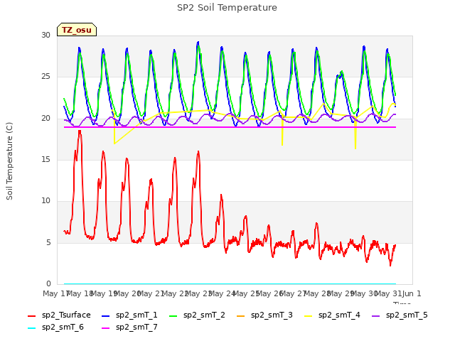 plot of SP2 Soil Temperature