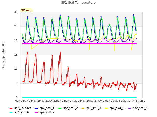 plot of SP2 Soil Temperature