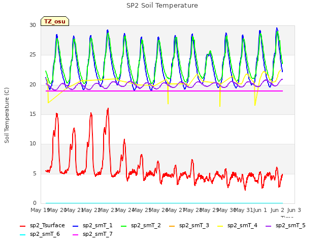 plot of SP2 Soil Temperature