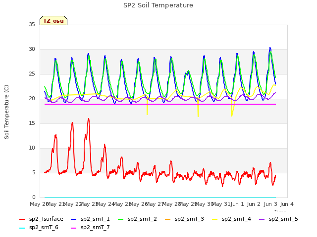 plot of SP2 Soil Temperature