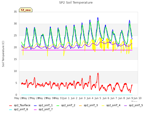 plot of SP2 Soil Temperature