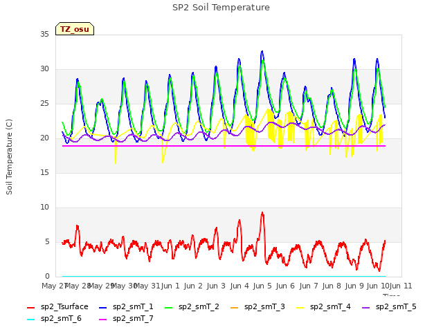 plot of SP2 Soil Temperature