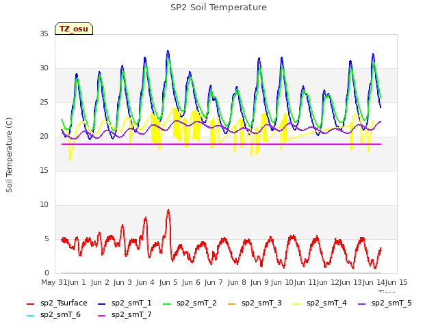 plot of SP2 Soil Temperature