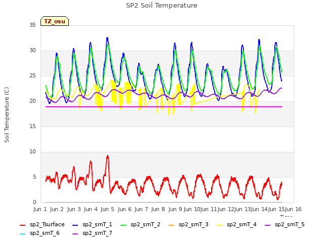 plot of SP2 Soil Temperature