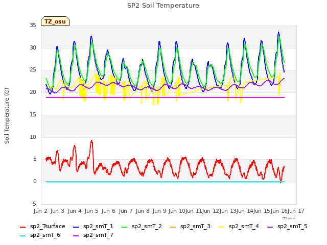 plot of SP2 Soil Temperature