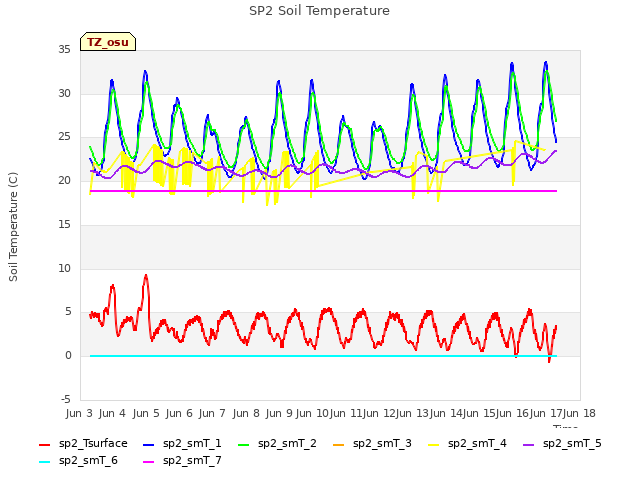 plot of SP2 Soil Temperature