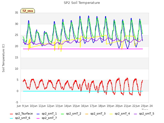 plot of SP2 Soil Temperature