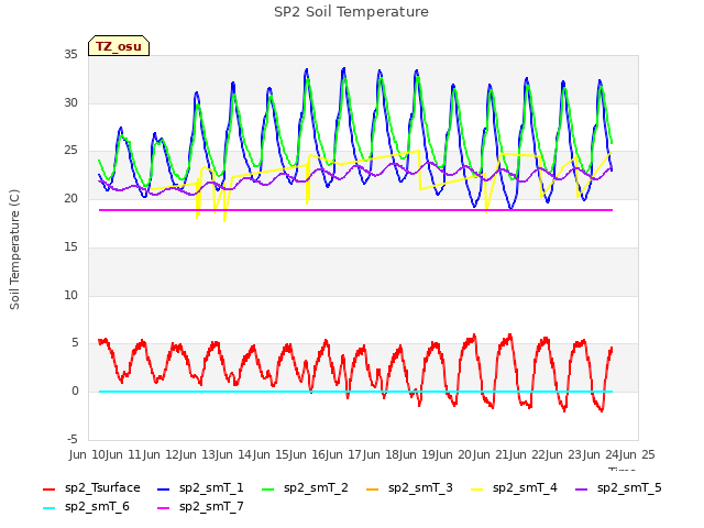 plot of SP2 Soil Temperature