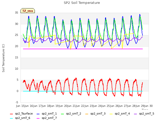 plot of SP2 Soil Temperature