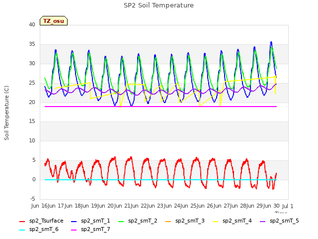 plot of SP2 Soil Temperature