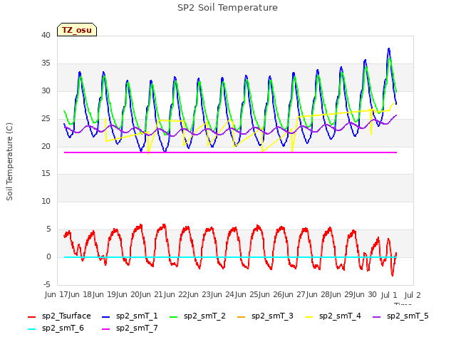 plot of SP2 Soil Temperature