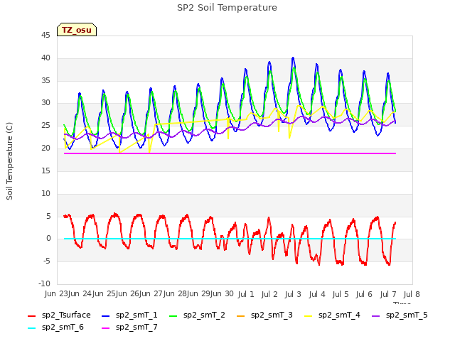 plot of SP2 Soil Temperature