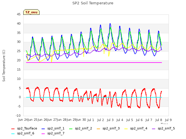 plot of SP2 Soil Temperature