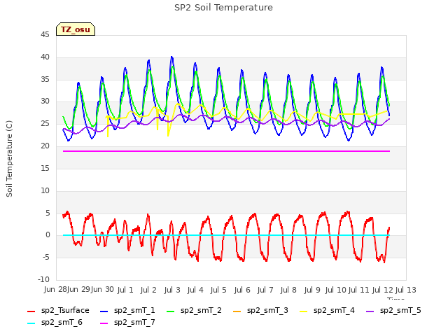 plot of SP2 Soil Temperature