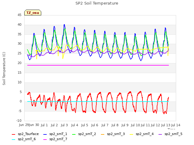 plot of SP2 Soil Temperature