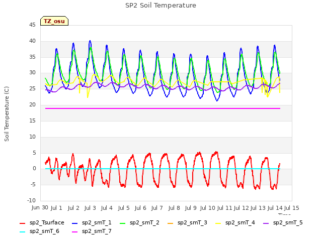 plot of SP2 Soil Temperature